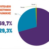 Δημοσκόπηση του ΑΠΘ: ΟΧΙ: 69,7% – ΝΑΙ: 29,3%