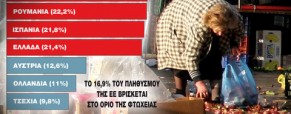 Η φτώχεια απειλεί 3,4 εκατ. Ελληνες
